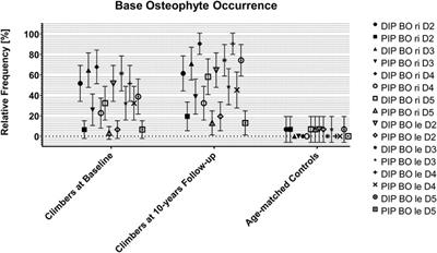 Cortical Bone Thickness, Base Osteophyte Occurrence and Radiological Signs of Osteoarthritis in the Fingers of Male Elite Sport Climbers: A Cross-Sectional 10-Year Follow-Up Study